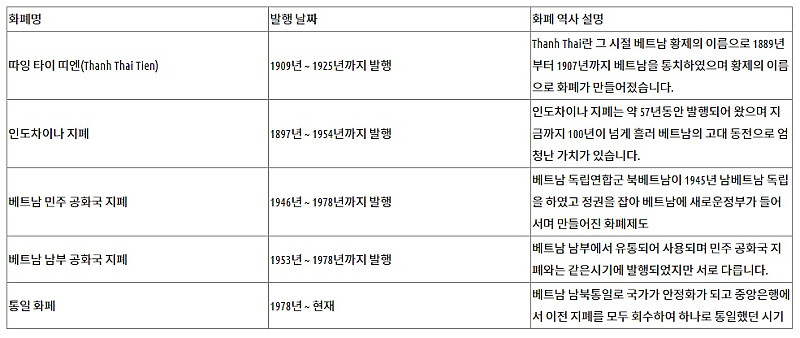 베트남 화폐에 대해서 자세하게 알려드릴게요