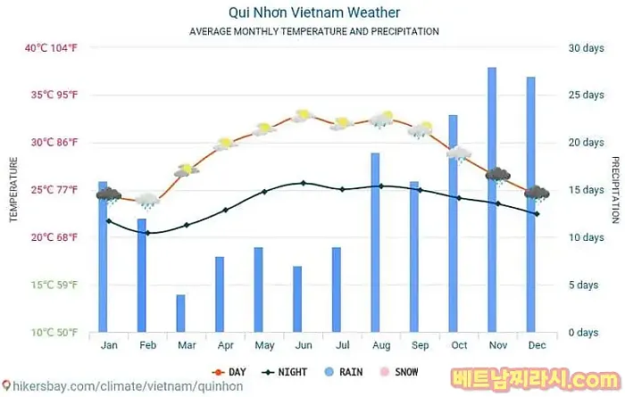 베트남 도시별 특징과 여행하기 좋은때는 언제????