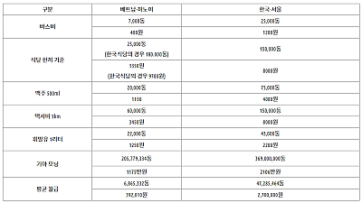 2023년, 베트남과 한국의 물가 비교 어떻게 다를까?